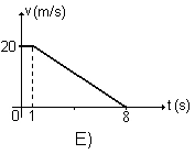 Gráfico da alternativa E da questão 53