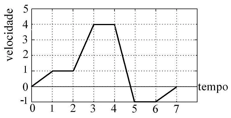 Gráfico da velocidade em função do tempo do ponto material