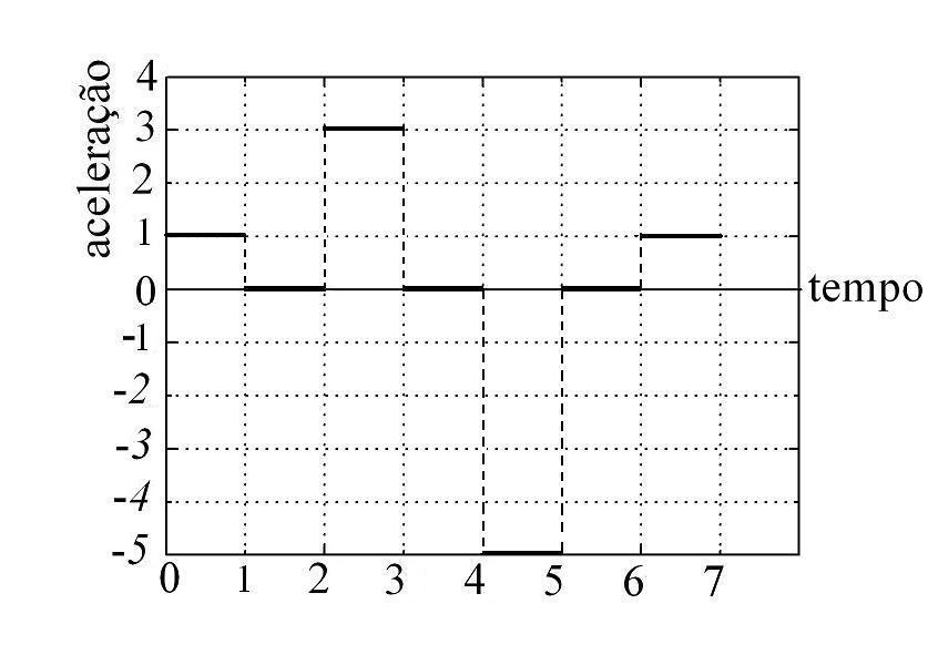 Gráfico da alternativa A da questão 53