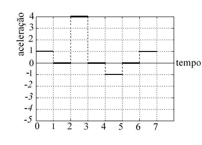 Gráfico da alternativa C da questão 53
