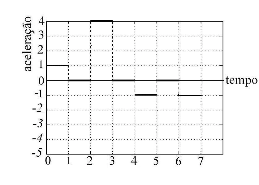 Gráfico da alternativa D da questão 53
