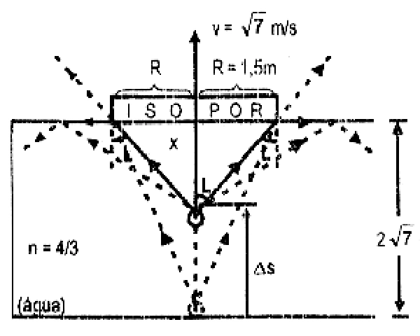Lâmpada sobe sob o centro de um disco opaco de raio 1,5 m. O raio que passa pela borda atinge a incidência crítica quando a profundidade é x; o fundo está a 2√7 m.