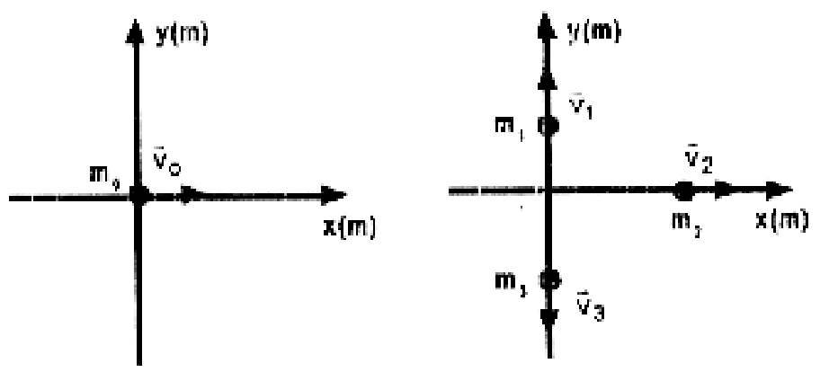 Antes da explosão, corpo M0 segue para a direita com v0. Depois, m1 sobe com v1, m2 segue para a direita com v2 e m3 desce com v3.