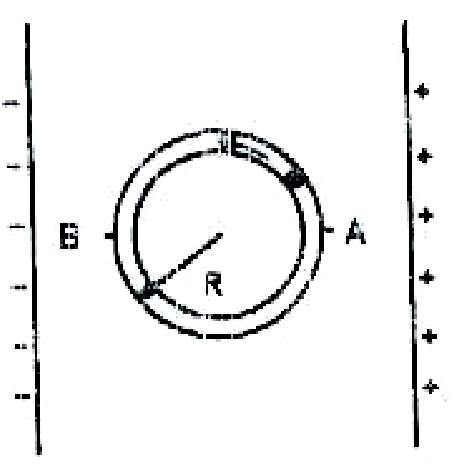 Trilho circular vertical entre placas: esquerda negativa e direita positiva; A na extremidade direita do diâmetro horizontal e B na esquerda.