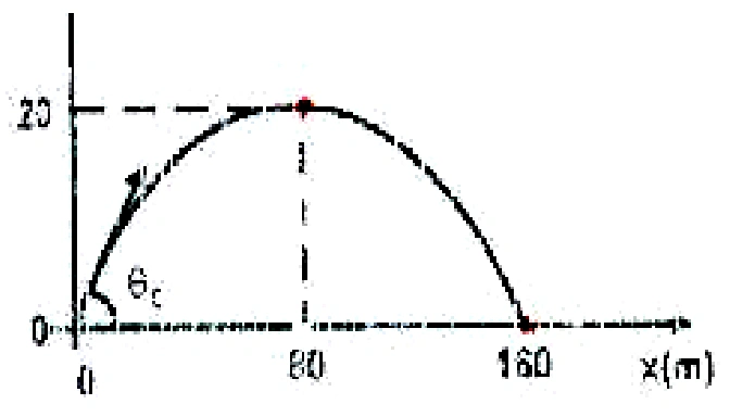 Trajetória parabólica: lançamento em x = 0, altura máxima de 20 m em x = 80 m e retorno ao nível inicial em x = 160 m.