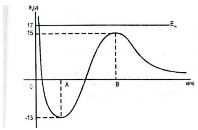 Energia potencial em função da posição: U(A) = −15 J e U(B) = +15 J. A energia mecânica constante é 17 J.