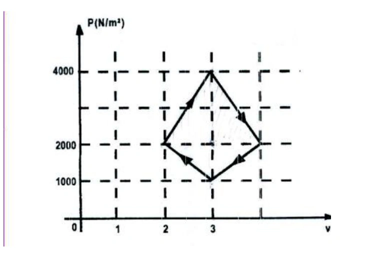 Ciclo horário no gráfico pressão × volume, com vértices (2,2000), (3,4000), (4,2000) e (3,1000). Pressão em N/m²; a unidade de volume não é indicada no eixo.