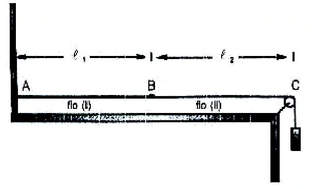 Fios I e II unidos em B; A–B tem comprimento ℓ1, B–C tem comprimento ℓ2, e uma carga mantém a tração por uma polia na extremidade C.