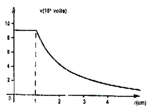 Gráfico original de potencial: patamar no interior até r = 1 cm e decaimento exterior. A escala impressa indica 9 × 10³ V no patamar e conflita com Q = 10⁻⁶ C e R = 1 cm.