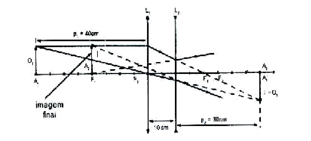 Diagrama da fonte: lentes convergente L1 e divergente L2 separadas por 10 cm; objeto a 40 cm de L1, imagem intermediária à direita e imagem final virtual à esquerda.