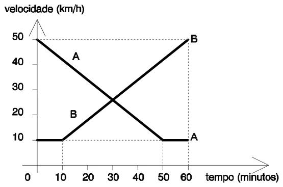Gráfico da velocidade em km/h contra o tempo em minutos: A cai linearmente de 50 km/h em t = 0 até 10 km/h em t = 50 min e fica constante em 10 até 60 min; B fica em 10 km/h até t = 10 min e sobe linearmente até 50 km/h em t = 60 min; as retas se cruzam em t = 30 min