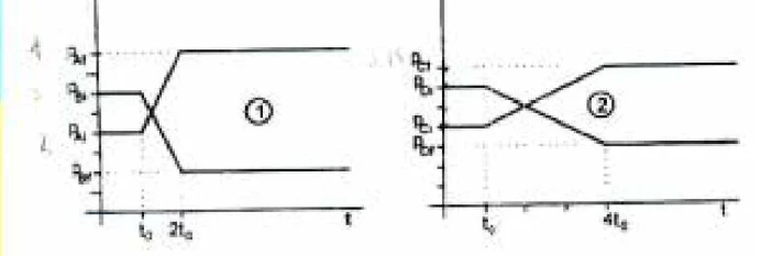 Gráficos p × t das duas colisões. Figura 1: as curvas de A e B se cruzam entre t0 e 2t0, com p_Af = 2 p_Ai. Figura 2: as curvas de C e D se cruzam entre t0 e 4t0, com p_Cf = 1,75 p_Ci