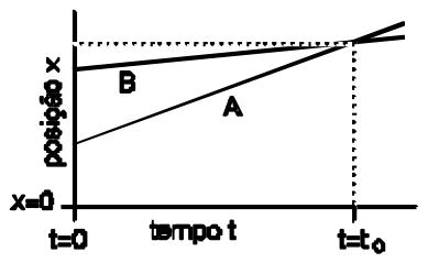 Gráfico da posição x em função do tempo t: duas retas crescentes, B com menor inclinação e A com maior inclinação, que se cruzam no instante t = t0