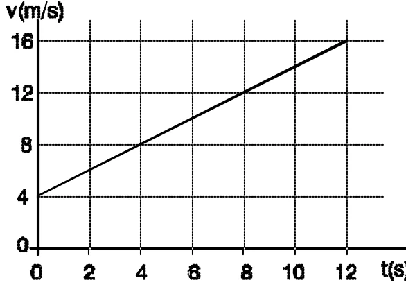 Gráfico da velocidade em m/s contra o tempo em s: uma reta que sai de 4 m/s em t = 0 e chega a 16 m/s em t = 12 s