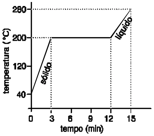 Gráfico da temperatura em graus Celsius contra o tempo em minutos: sólido aquecendo de 40 a 200 graus até 3 min, patamar em 200 graus de 3 a 12 min e líquido aquecendo depois, até 280 graus em 15 min