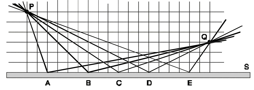 Quadriculado com os pontos P, em cima à esquerda, e Q, à direita, e o espelho plano S horizontal na base; cinco caminhos de P a Q passam pelos pontos A, B, C, D e E do espelho