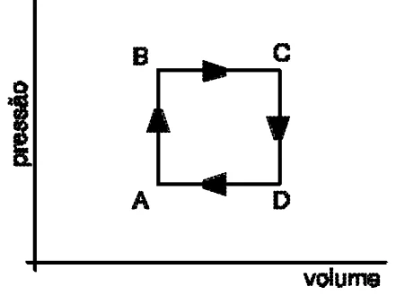 Diagrama pressão × volume com o ciclo retangular A→B→C→D→A: A e B no lado esquerdo (B acima de A), C e D no lado direito, percorrido no sentido horário