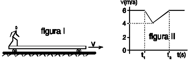 Figura I: atleta sobre a prancha que se move para a direita sobre trilhos. Figura II: gráfico da velocidade da prancha: 6 m/s até t1, cai a 4 m/s, sobe linearmente de volta a 6 m/s em t2 e fica constante