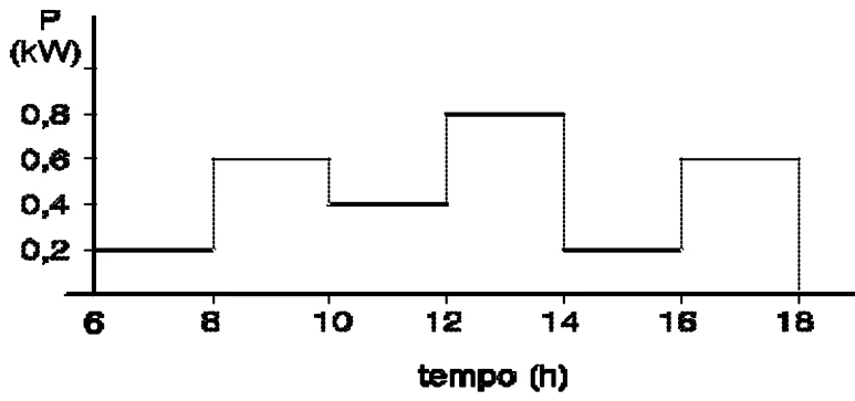 Gráfico em degraus da potência em kW contra o tempo em horas, de 6 h a 18 h: 0,2 kW de 6 a 8 h, 0,6 de 8 a 10 h, 0,4 de 10 a 12 h, 0,8 de 12 a 14 h, 0,2 de 14 a 16 h e 0,6 de 16 a 18 h