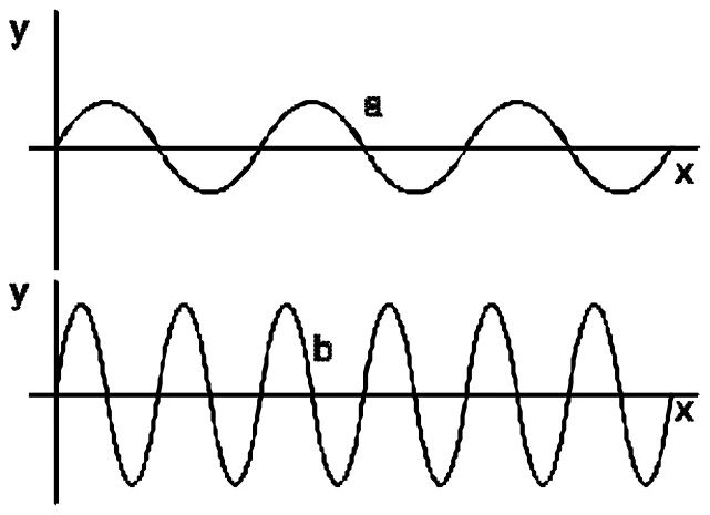 Duas fotografias da corda: a, com uma onda de poucos ciclos e comprimento de onda maior, e b, com uma onda de amplitude maior e muito mais ciclos no mesmo trecho
