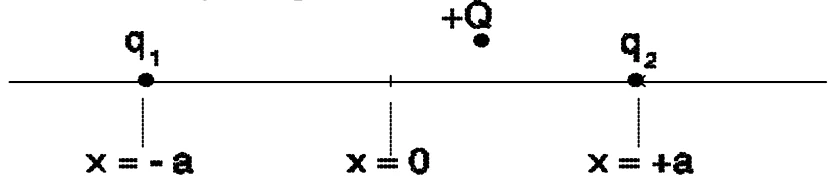 Eixo x com q1 em x = −a, q2 em x = +a e a carga +Q um pouco acima do ponto x = 0