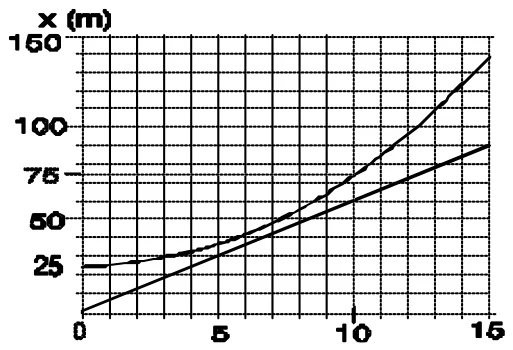 Gráfico da posição x em metros contra o tempo em segundos, de 0 a 15 s: uma reta crescente que parte de x = 0 e uma curva (parábola) que parte de x = 25 m; as duas passam por 60 m e 75 m em t = 10 s