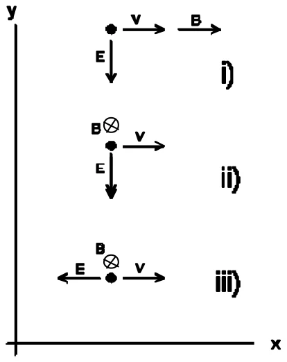 Três situações no plano xy, com a partícula se movendo para +x: (i) E para −y e B para +x; (ii) E para −y e B entrando no plano; (iii) E para −x e B entrando no plano