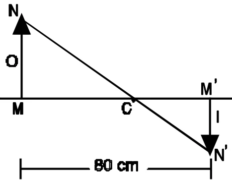 Triângulos MNC e M'N'C semelhantes: o raio que sai do topo N do objeto passa por C e chega ao ponto N' da imagem; M e M' estão separados por 80 cm