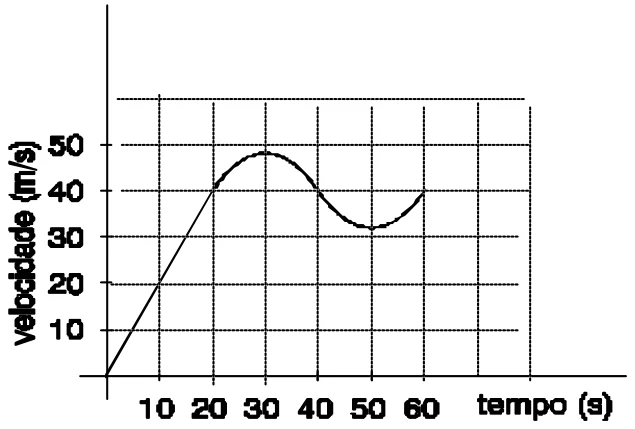 Gráfico da velocidade em m/s contra o tempo em s: reta crescente de 0 a 40 m/s em 20 s, depois uma curva que sobe até cerca de 48 m/s em 30 s, desce até cerca de 33 m/s em 50 s e volta a 40 m/s em 60 s