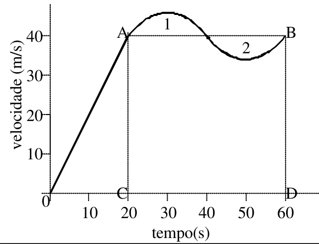 Gráfico v × t com os pontos A (t = 20 s, 40 m/s) e B (t = 60 s, 40 m/s), as projeções C e D no eixo, e as regiões 1 (acima do segmento AB) e 2 (abaixo)