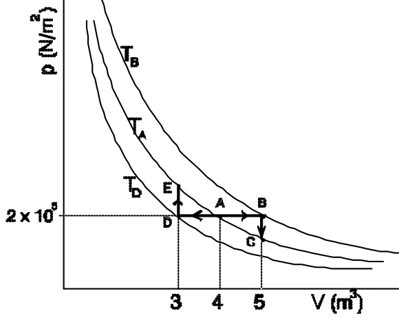 Diagrama p × V com três isotermas T_D, T_A e T_B. A pressão 2 × 10⁵ N/m² une os estados D (V = 3 m³), A (V = 4 m³) e B (V = 5 m³); de B desce-se a C na isoterma T_A, e de D sobe-se a E na mesma isoterma