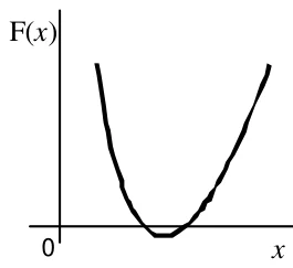 Gráfico de F(x) em forma de parábola com concavidade para cima, tocando o eixo e subindo