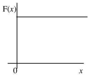 Gráfico de F(x) constante, uma reta horizontal