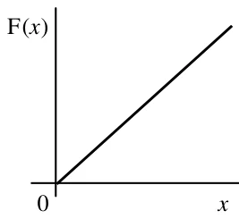 Gráfico de F(x) em reta crescente passando pela origem