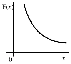 Gráfico de F(x) em curva decrescente que se aproxima do eixo x