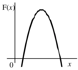 Gráfico de F(x) em parábola com concavidade para baixo, cortando o eixo x em dois pontos