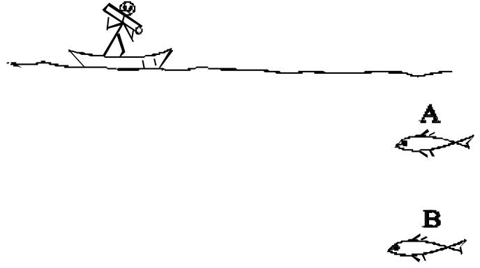 Pescador em um barco na superfície de um lago, com duas posições marcadas abaixo da superfície: A, mais próxima da superfície, e B, mais profunda, cada uma com um peixe