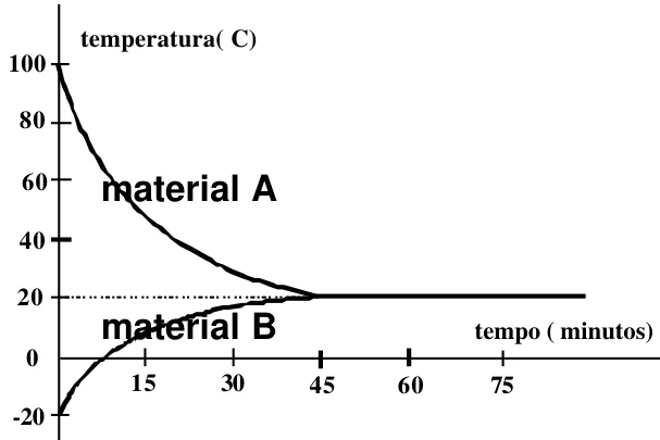 Gráfico de temperatura em graus Celsius contra tempo em minutos: o material A parte de 100 graus e desce, o material B parte de −20 graus e sobe, e as duas curvas se encontram em 20 graus por volta de 45 minutos