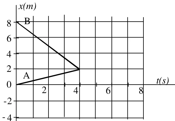 Gráfico de x em metros contra t em segundos: a partícula A sai da origem e chega a x = 2 m em t = 4 s; a partícula B sai de x = 8 m e chega a x = 2 m em t = 4 s