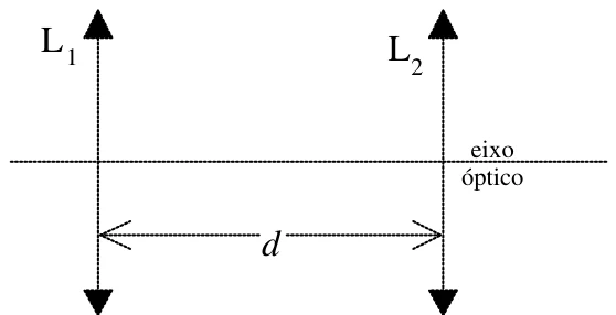 Duas lentes convergentes L1 e L2 representadas por setas verticais, com o eixo óptico horizontal e a distância d entre elas