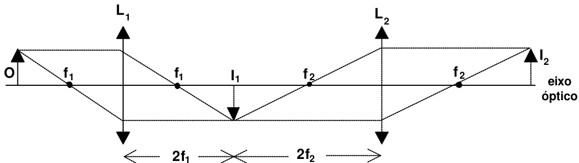 Construção gráfica: objeto O a 2f1 de L1, imagem I1 a 2f1 à direita de L1 e a 2f2 à esquerda de L2, e imagem final I2 a 2f2 à direita de L2