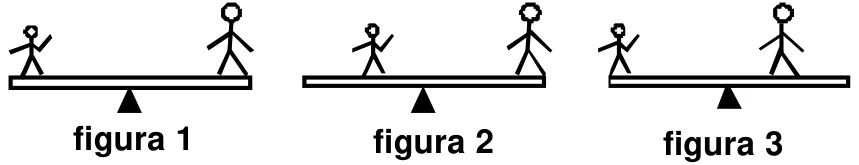 Três gangorras com um menino à esquerda e um homem à direita em posições diferentes em relação ao apoio central: figuras 1, 2 e 3