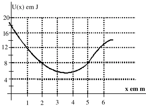Gráfico de U(x) em joules em função de x em metros: U vale 18 J em x = 0, cai passando por 8 J em x = 2 m, atinge o mínimo perto de x = 3,5 m e volta a subir, passando por 8 J em x = 5 m