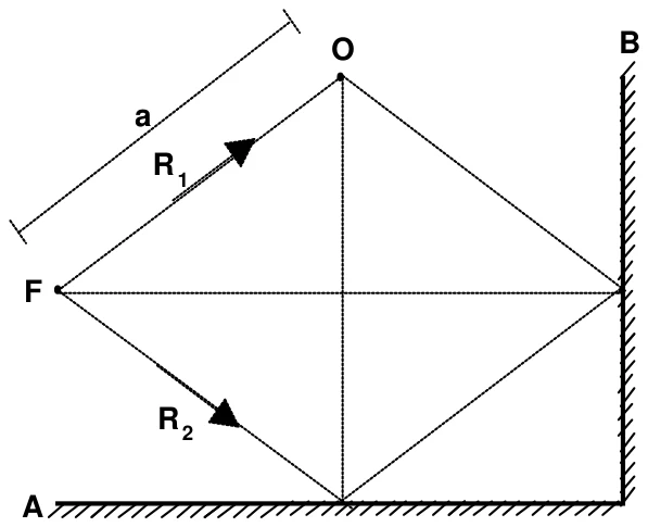 Fonte F emite o raio R1 direto para O e o raio R2 que reflete nos espelhos A (horizontal, embaixo) e B (vertical, à direita) antes de chegar a O; a é o comprimento do trecho FO