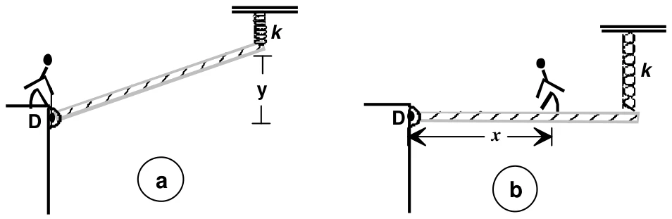 Figura a: tábua inclinada, articulada em D e presa à mola k, com y a altura da extremidade presa. Figura b: tábua horizontal com o menino a uma distância x de D e a mola vertical na outra extremidade