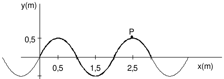 Gráfico de y em metros em função de x em metros: onda com cristas em x = 0,5 m e x = 2,5 m e amplitude 0,5 m; o ponto P está na crista em x = 2,5 m