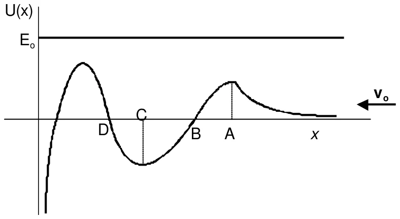 Gráfico da energia potencial U(x) com os pontos A, B, C e D, a energia total E0 como reta horizontal acima da curva e a velocidade v0 apontando para a esquerda