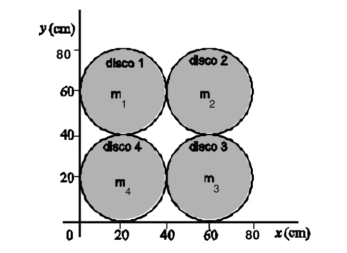 Quatro discos encostados no plano xy: disco 1 em (20, 60), disco 2 em (60, 60), disco 3 em (60, 20) e disco 4 em (20, 20), em cm