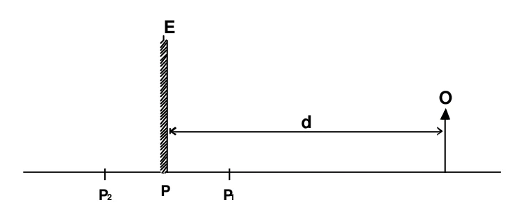 Objeto O diante de um espelho plano vertical E na posição P, a distância d, com as posições P1 (mais perto do objeto) e P2 (mais longe) marcadas sobre o eixo