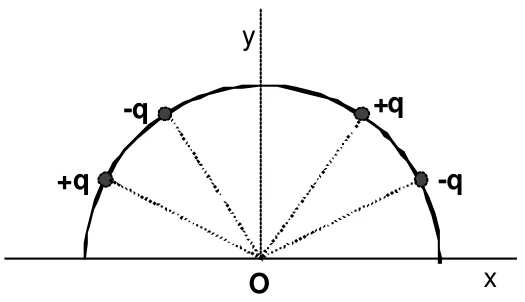 Semicírculo de centro O com quatro cargas: da esquerda para a direita, +q, −q, +q e −q